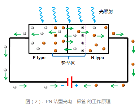 元器件科普之光电二极管 光电转换的核心器件